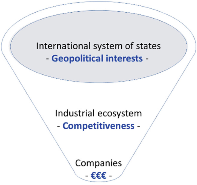 An illustration of an inverted frustum divided into 3 layers. The layers represent 3 perspectives. The perspectives from bottom to top are companies, an industrial ecosystem with competitiveness, and an international system of states with geopolitical interests.