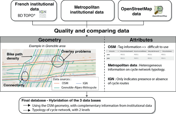 An illustration of quality and comparison of data. It integrates data from French institutional data, metropolitan institutional data, and open street map data. The lower side illustrates the geometry with bike path density, connectivity, and overlay problems.