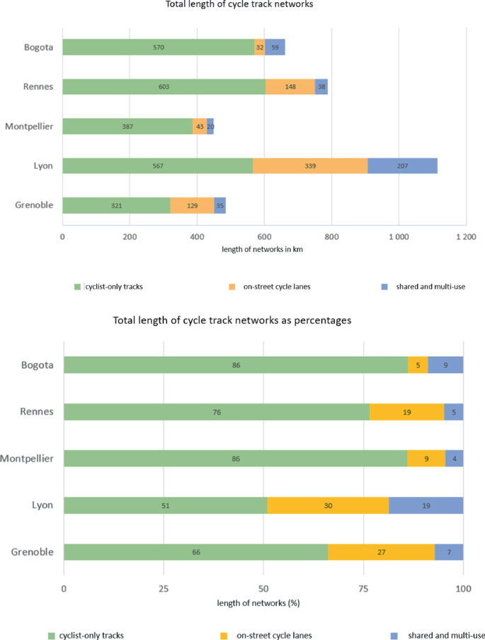 2 stacked bar graphs. 1. It presents the total length of cycle track networks. Lyon illustrates the highest peak. 2. It presents the total length of cycle track networks as percentages. Bogota has the highest cyclist-only tracks and Lyon has highest on-street cycle lanes and multi-use lanes.