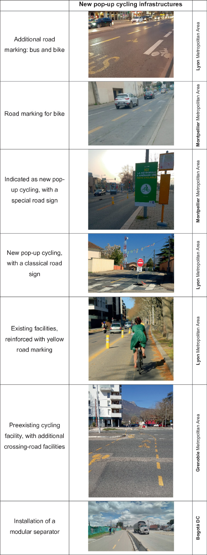 A table titled new pop-up cycling infrastructures. It has photos for additional road marking of bus and bike, road marking for bike, road sign for pop-up cycling, pop-up cycling with classical road sign, a road marked with yellow road marking, crossing road facility, and installation of a module separator.
