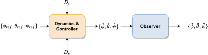 A flow diagram. An input phi ref, theta ref, psi ref within flower brackets, D e, and D i subjected to the dynamics and controller, which processes the input and sends phi cap, theta cap, psi cap within flower brackets, to the observer, which in turn gives the output of phi bar, theta bar, psi bar.