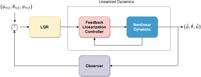 A flow diagram. An input phi ref, theta ref, psi ref within flower brackets, and an output from observer lead to a summing point, followed by L Q R, feedback linearization controller, nonlinear dynamics that leads to observer, and an output of phi cap, theta cap, psi cap within flower brackets.