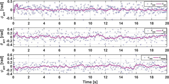 3 graphs of error of phi, theta, and psi in radians versus time in seconds. Each graph plots a line for corresponding error of the method and scatter points for the total error. In all graphs, the line and scatter plots have a horizontal trend with fluctuations