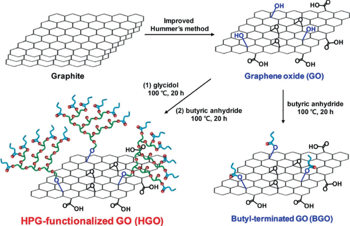 A chemical reaction of H G O synthesis. Graphite improved with Hummer's method forms graphene oxide. Graphene oxide treated with glycidol and butyric anhydride at 100 degrees Celsius for 20 hours to form H P G functionalized G O. G O treated with butyric anhydride forms butyl terminated G O.