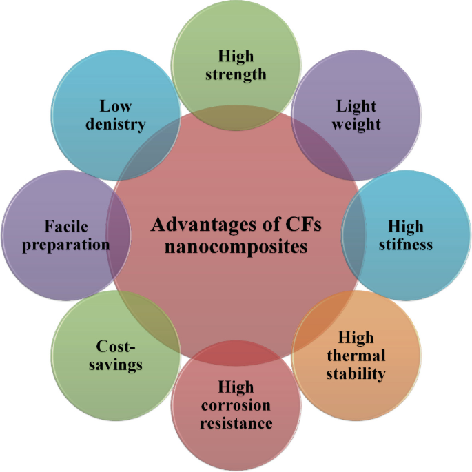 A circular chart lists the advantages of C F-based nanocomposites. These are high strength, low density, facile preparation, cost-savings, lightweight, high stiffness, high thermal stability, and high corrosion resistance.