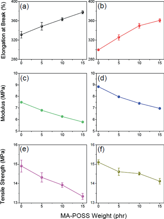 2 sets of 2 line graphs of elongation at break, modulus, and tensile strength versus M A POSS weight. The plots of elongation at breaks before and after thermal annealing follow positive trends. The plots of modulus and tensile strength before and after thermal annealing follow negative trends.