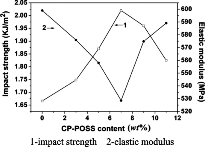 A line graph of impact strength and elastic modulus versus C P POSS content. The plot of impact strength begins at (0, 1.6), peaks at (7, 2), and ends at (11, 1.8). The plot of elastic modulus begins at (0, 600), dips at (7, 530), and ends at (11, 590). Values are approximate.