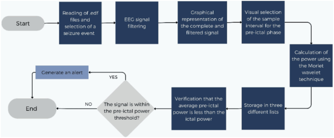 Creation of an Alert Device for Early Detection of Epilepsy Using an EEG  Signal Power Threshold | SpringerLink
