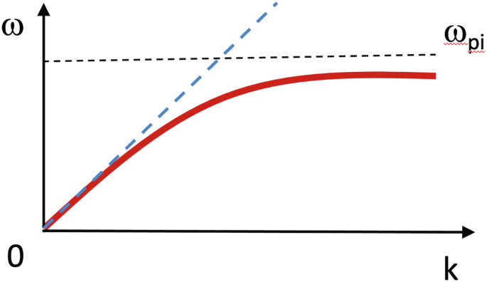 A graph of omega versus t plots a ramp trend originating from 0 till omega p i.