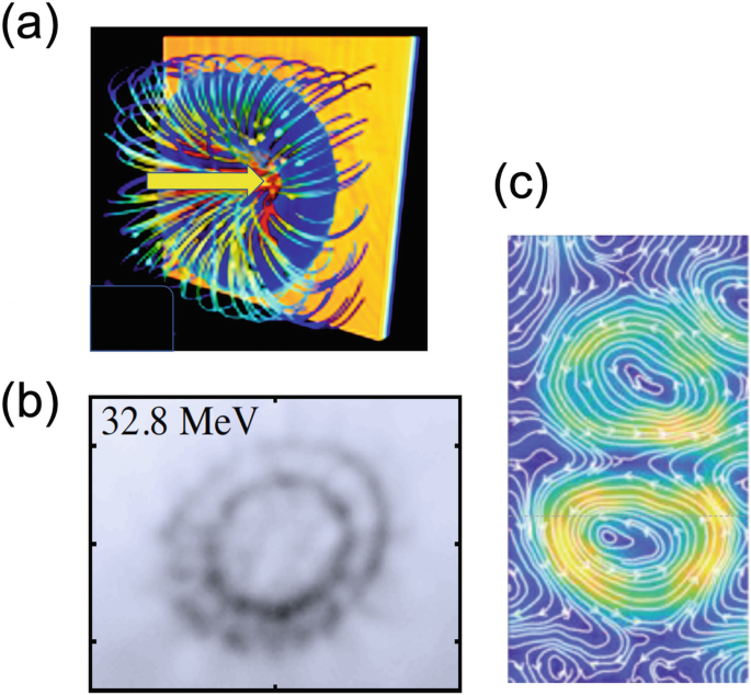 A. 3-D schematic of magnetic field lines around a laser. B. Black light image at 32.8 mega-electron-volts features 2 concentric rings. C. 2 regions on a gradient map encircled by concentric lines with directional arrows.