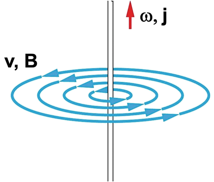 A schematic features a magnetic field B as several concentric circles with a vortex v represented by anticlockwise arrows around a current carrying conductor omega j with an upward arrow.