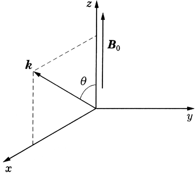 3 coordinate axes x, y, and z. B 0 along positive z axis. vector k is along x-z plane at an angle of theta with the z axis.