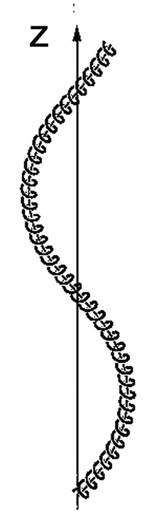 A helical path with coil-like patterns is depicted along the z direction with an upward arrow.