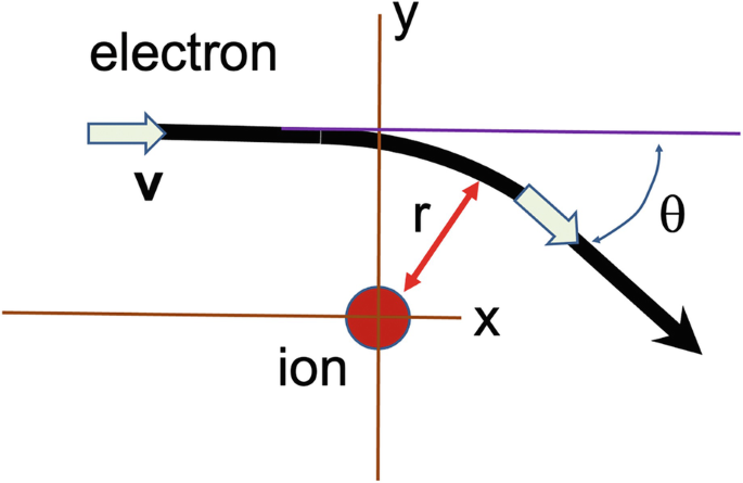 A schematic depicts an electron moving with velocity v along x-axis gets scattered toward the ion along the y axis. The electron trajectory passes at a distance r from the ion which is at an angle theta with x axis.