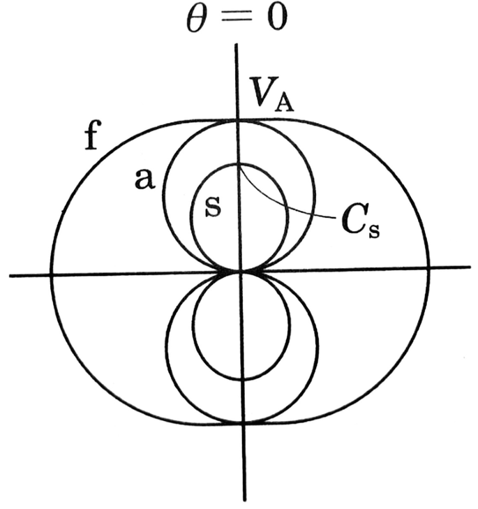 A schematic represents 2 intersecting orthogonal lines with theta = 0 along the vertical line. The angular dependence of phase velocities is depicted for Alfven, fast and slow magneto-acoustic waves.