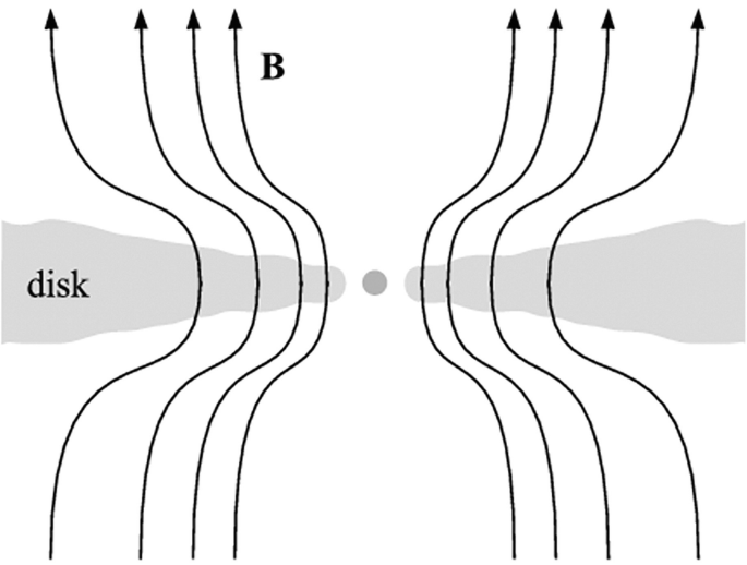 The cross section of a disc is featured horizontally alongside the magnetic field lines B passing vertically upward with a bend towards the center of the disc.