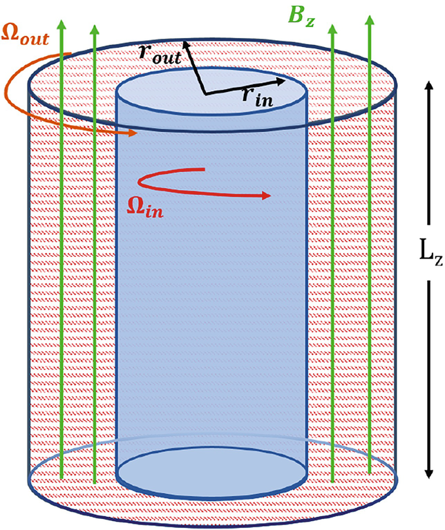 An experimental setup features 2 concentric cylinders of radius r in and r out and length L z placed vertically. Field lines B z are indicated vertically upward along the cylinders. Both cylinders are rotating anticlockwise with angular momentum omega in and omega out, respectively.