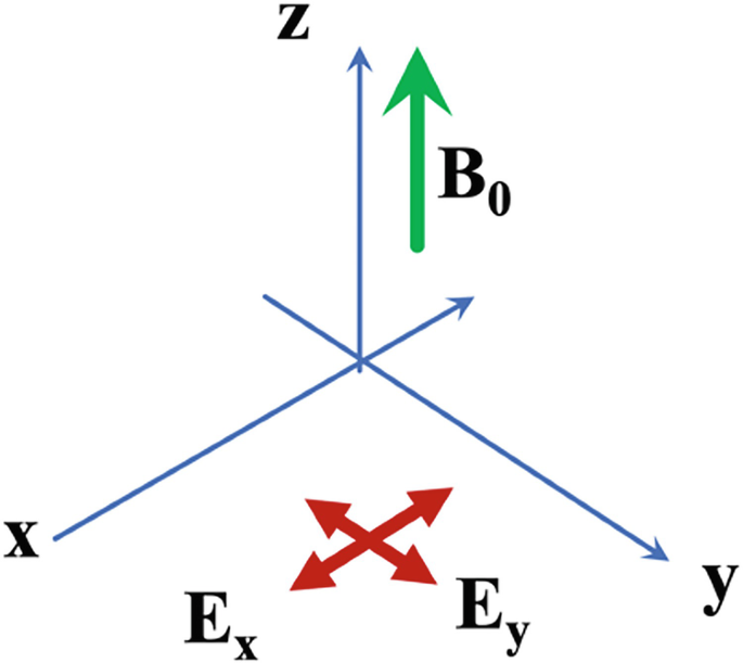 3 coordinate axes x, y, and z. E x and E y are along the x-y plane. B 0 is along the positive z-axis.