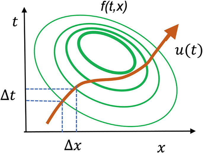 A graph of t versus s features the trajectory of a fluid element with velocity u of t passing through a fluid field f of t, x represented by concentric circles. Delta t and delta x segments are represented on respective axes.