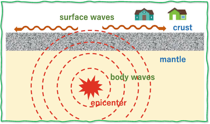 A schematic illustration of the flow of seismic waves from the epicenter located within the mantle. Body waves are seen along the epicenter near the mantle. Surface waves are above the crust.