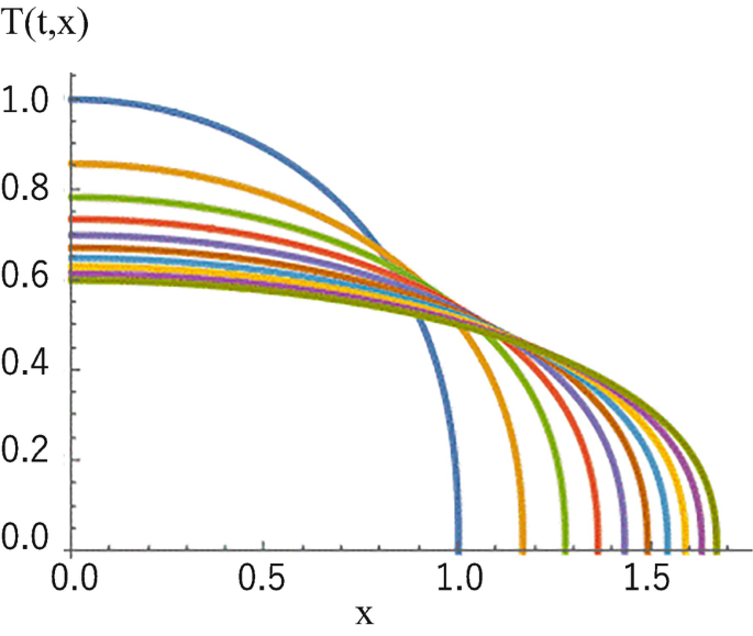 A multi-line graph of T of t, x versus x. It plots 10 intersecting color gradient lines as concave down, decreasing curves from 0.6 to 1 on the y-axis. The values are estimated.