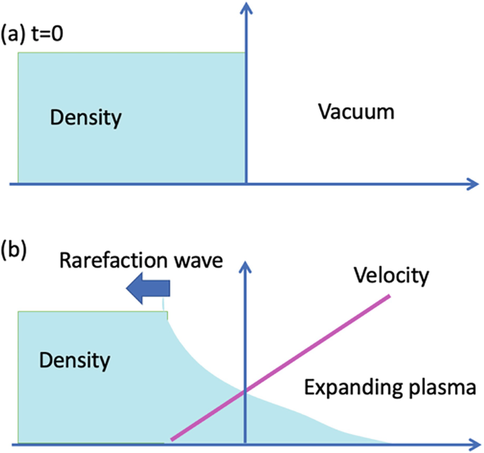 Two graphs A and B of the density and velocity of a wave in a vacuum. At time t equals 0, a uniform density is present. A rarefaction wave is present in the opposite direction to the expanding plasma.
