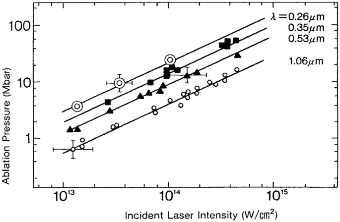 A graph of ablation pressure from 0 to 100 versus incident laser intensity from 10 to the power 13 to 10 to the power 15. Four symbols for different values of lambda are plotted.