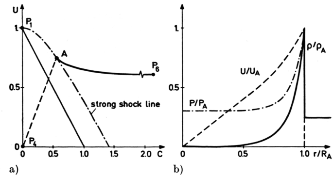 2 line graphs. Graph a of U versus C plots curves of t, P 1, A, P 4, P 6, and strong shock line. Graph b of r over R subscript A plots curves of P over P subscript A, U over U subscript A, rho over rho subscript A.