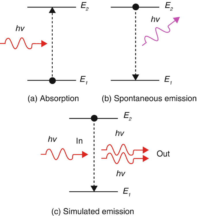 Three illustrations, a through c. a. Absorption: A wave is absorbed. b. Spontaneous emission: A wave is emitted. c. A wave is absorbed and two waves are emitted.