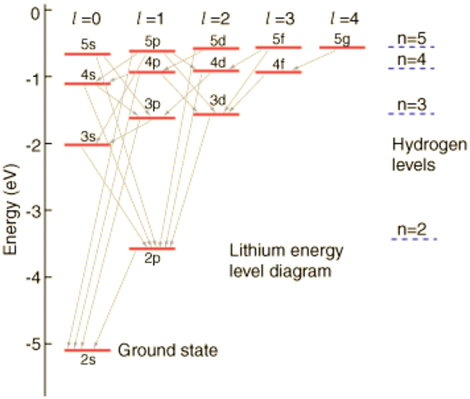 An illustration of the energy level of a lithium atom for different orbitals and different l values. The orbitals are 2 s, 2 p, 3 s through 3 d, 4 s through 4 f, and 5 s through 5 g. The l values are 0 through 4.