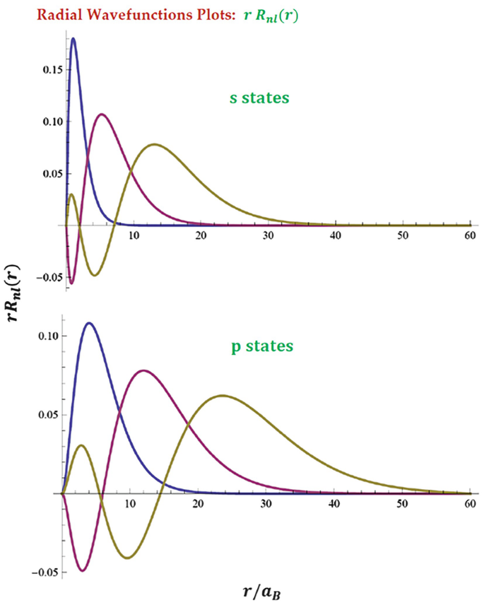 Two line graphs of the change in r R subscript n l of r with an increase in r over a subscript B. The first graph displays damped oscillating waves for s states. The second graph displays damped oscillating waves for p states.