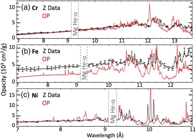 3 line graphs for chromium, iron, and nickel of opacity versus wavelength plot 2 fluctuating lines for Z data and O P. The line Z data has error bars. The highest peaks are with the line O P.