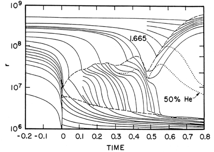 A contour graph of radius r versus time plots multiple decreasing solid lines for the time evolution of Lagrangian numerical meshes, dashed curve for the radius of neutrino sphere, and dotted curves for 50% helium.