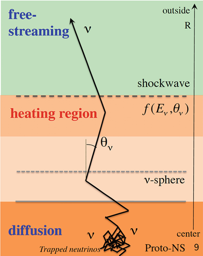 A schematic of 3 layers for diffusion, heating region, and free streaming, from the bottom. A line for v is clustered in the diffusion layer and leads through the other 2 layers. The angle of the line in the heating region is theta subscript v. Shockwave is between the first 2 layers.