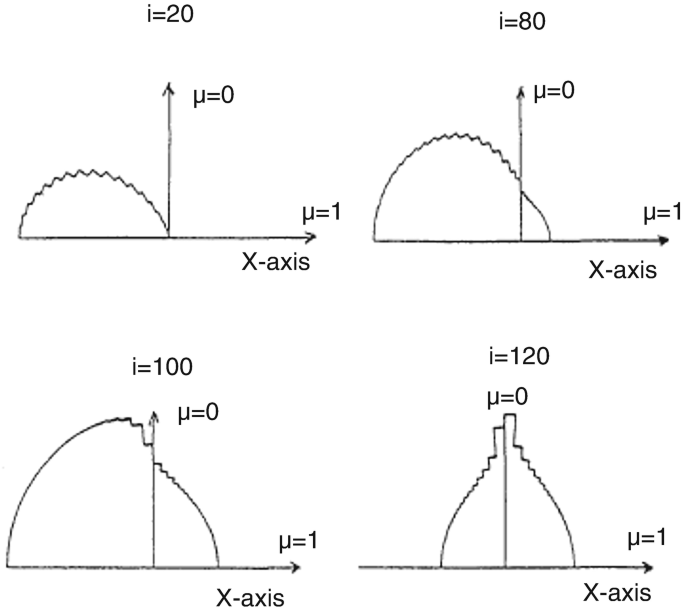 4 graphs for 4 values of i plots mu= 0 versus mu= 1 with a concave downward curve across the 2 quadrants of X axis. For i=20, the curve is on the negative quadrant of the X-axis. For i=80 and 100, minor part of the curve is on the positive side of X axis. For i=120, the curve is equal on both sides.