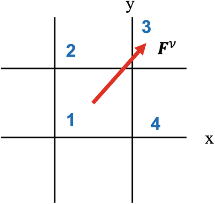 A 3 by 3 grid on X Y plane. The last 2 cells in row 1 are labeled 2 and 3. The last 2 cells in row 2 are labeled 1 and 4. An arrow from cell numbered 1 leads to cell numbered 3 which is also labeled as F superscript v.