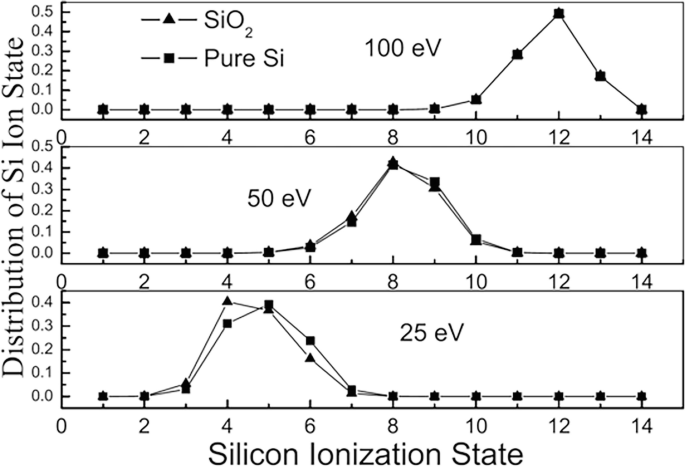 3 line graphs of distribution of S i ion state versus silicon ionization state at 100, 50, and 25 electron volts plots 2 lines for S i O 2 and pure S i. The highest peaks of the lines in the 3 graphs are at (12, 0.5), (8, 0.4), and (4, 0.4) and (5, 0.35) respectively. Values are estimated.