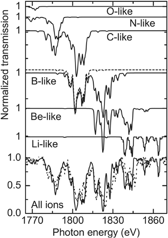 A line graph of normalized transmission versus photon energy plots 8 fluctuating line for O like, N like, C like, B like, B e like, L i like, and theoretical and experimental lines for all ions. The lines are horizontal initially, dips by fluctuating, and then stables.