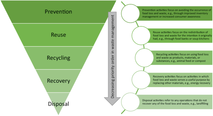 An inverted pyramid with 5 layers. The labels from the top are prevention, reuse, recycling, recovery, and disposal. It is the decreasing priority order in waste management. The activities in each layer are listed with examples.