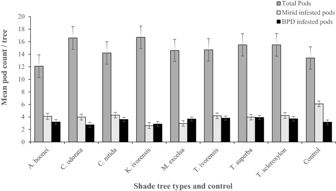 A triple bar graph plots mean pod count versus shade tree types and control. The bars are for total pods, mirid infested pods, and B P D infested pods. Total pods are highest for C odorata and K ivorensis. Mirid infested pods are highest for control. B P D infested pods are highest for T superba.