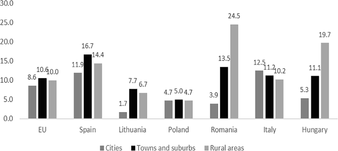 A grouped bar graph of early leavers from education and training by 7 regions and 3 degrees of urbanization. Towns and suburbs top for E U, Spain, Lithuania, and Poland while rural areas top for Romania and Hungary and cities top for Italy.