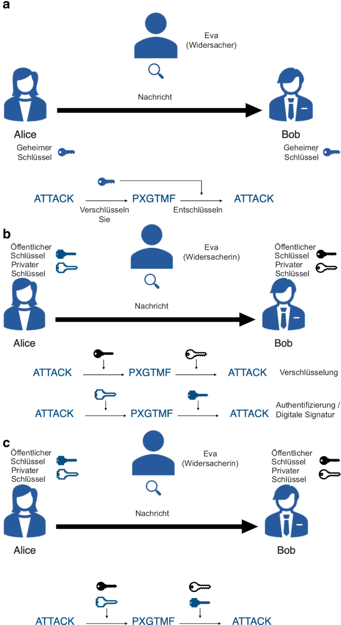 Einführung in Blockchain | Springer Nature Link (formerly SpringerLink)