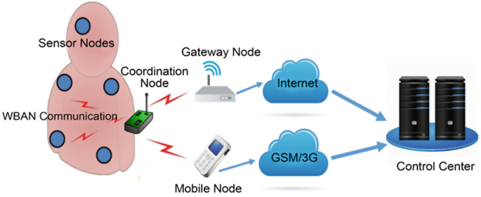 An architecture includes sensor nodes, W BAN communication, coordination node, gateway node, mobile node, internet, G S M or 3 G, and a control center.