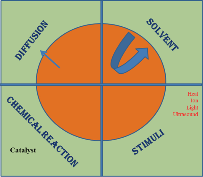 An illustration of the drug release mechanisms operated in nanocarriers. The mechanisms are as follows. Diffusion. Solvent. Stimuli. Chemical reaction.