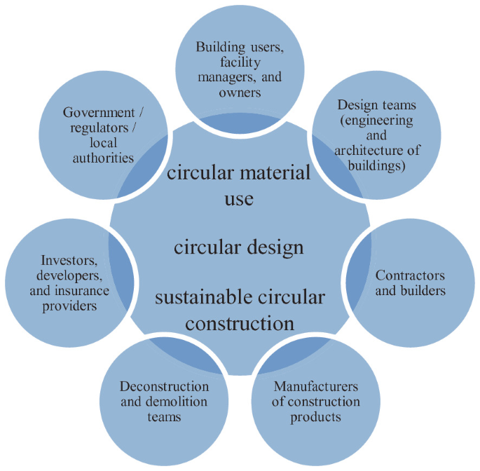 An illustration of sustainable circular construction with circular material use. It includes building users and owners, design teams, contractors and builders, manufacturers of construction products, deconstruction and demolition teams, investors and developers, and government or local authorities.