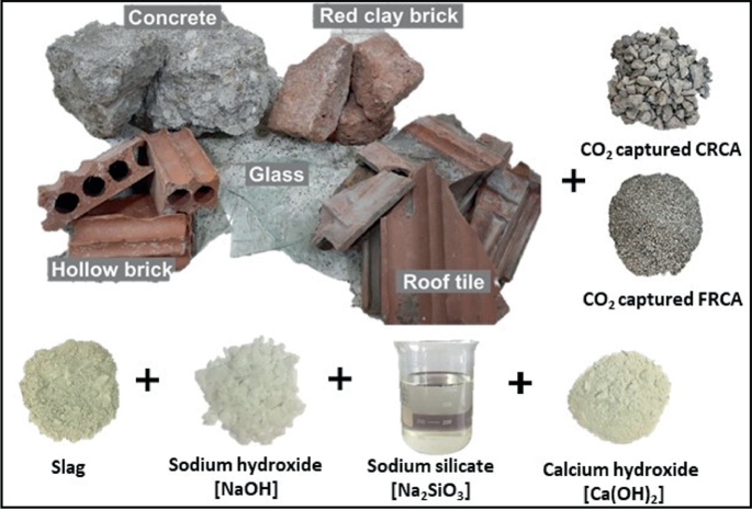 A visual image of materials in the development of C D W-based geopolymer concrete includes materials of concrete, hollow brick, glass, red clay brick, and roof tile, C O 2 captured C R C A, C O 2 captured F R C A, calcium hydroxide, sodium silicate, sodium hydroxide, and slag.