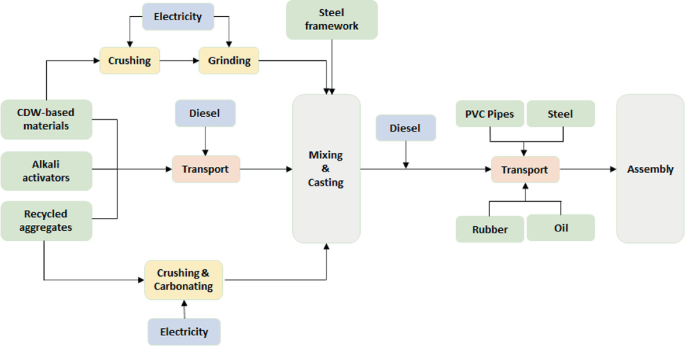 A flow diagram of L C A study includes C D W-based materials, alkali activators, recycled aggregates, crushing, grinding, electricity, diesel, transport, crushing and carbonating, steel framework, mixing and casting, diesel, P V C pipes, steel, transport, rubber, oil, and assembly.