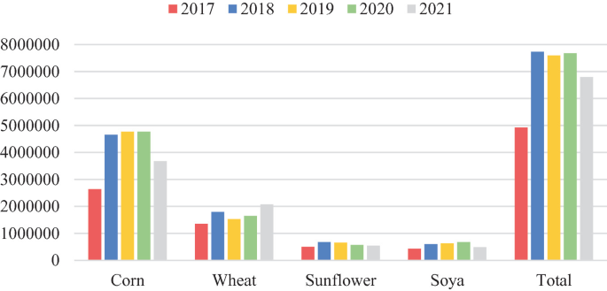 A grouped bar graph plots the production of major crops in tons. It plots the production of corn, wheat, sunflower, and soya, and their total between 2017 and 2021. The production of corn is high throughout all years and the total production is high in 2018.