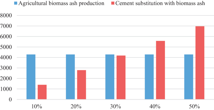 A double bar graph plots agricultural biomass ash production and cement substitution with biomass ash in tons per year. The production of agricultural biomass ash exceeds the amount of biomass ash used to substitute cement at 10%, 20%, and 30%.