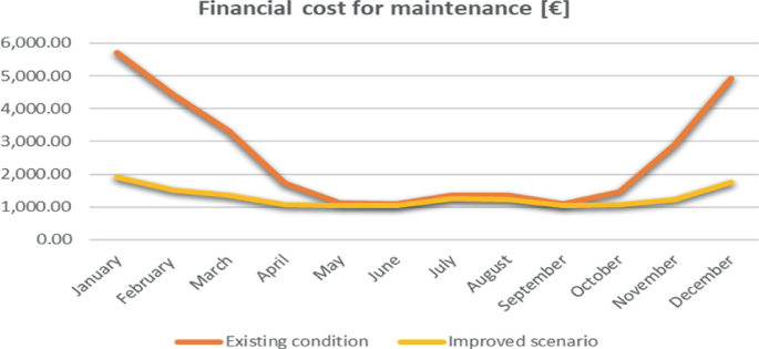 A graph plots the financial cost of maintenance in euros for the existing condition and improved scenario from January to December. The existing condition was high when compared to the improved scenario. The existing condition and improved scenario were high in January.